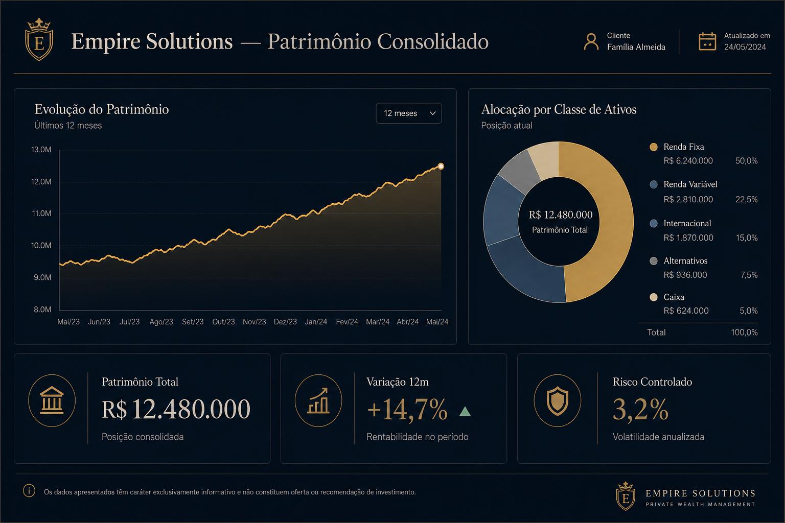 Painel patrimonial Empire Solutions